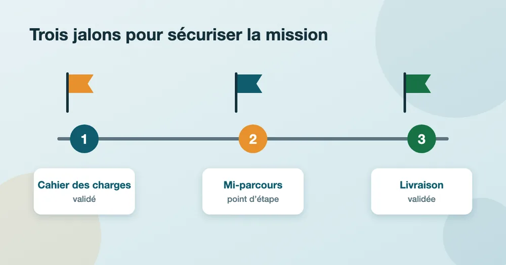 Frise de trois jalons : 1 cahier des charges validé, 2 point d’étape à mi-parcours, 3 livraison validée.